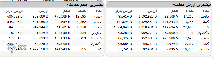 اُفت ۴۲۴ واحدی شاخص کل بورس