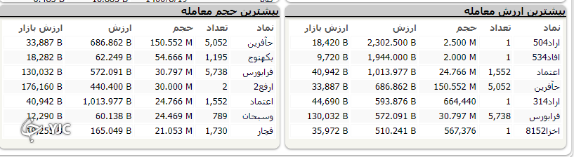 اُفت ۴۲۴ واحدی شاخص کل بورس