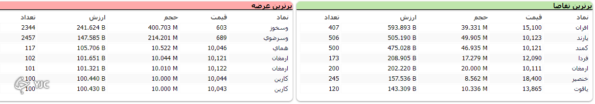 اُفت ۴۲۴ واحدی شاخص کل بورس
