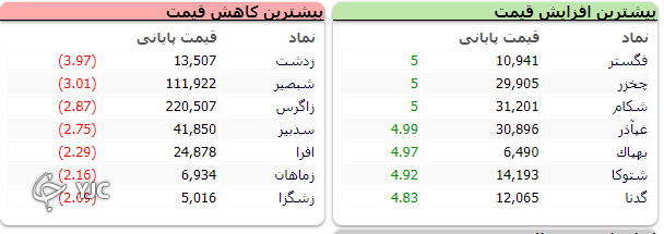 اُفت ۴۲۴ واحدی شاخص کل بورس