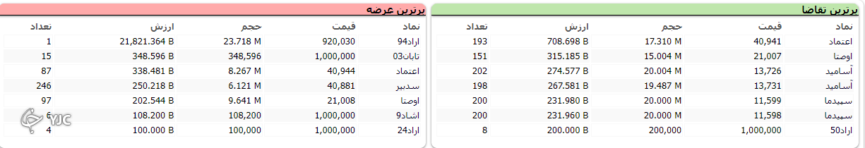 اُفت ۴۲۴ واحدی شاخص کل بورس