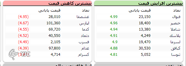 اُفت ۴۲۴ واحدی شاخص کل بورس