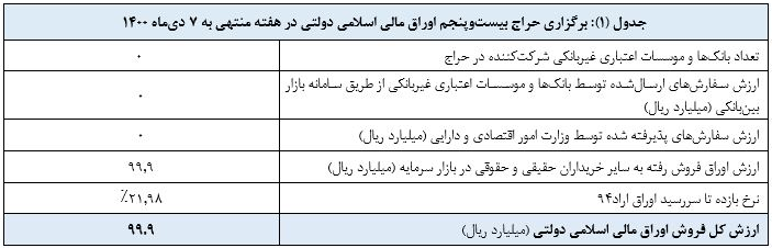 نتیجه بیست و پنجمین حراج اوراق مالی اسلامی دولت اعلام شد
