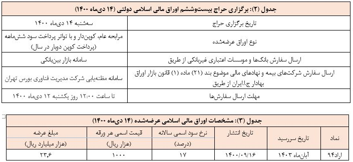 نتیجه بیست و پنجمین حراج اوراق مالی اسلامی دولت اعلام شد