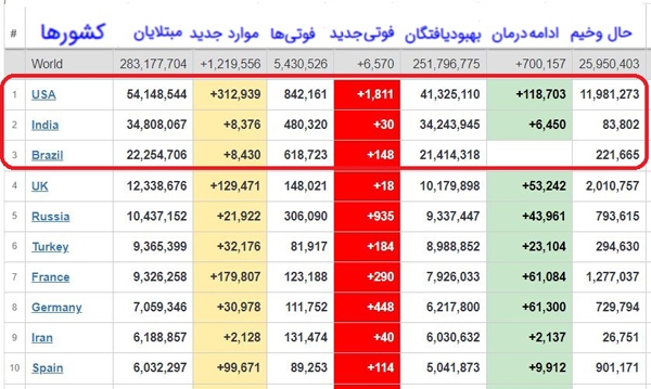 آمار جدید قربانیان کرونا در جهان + جدول