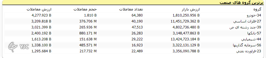اُفت 2 هزار واحدی شاخص کل بورس