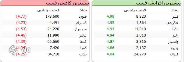 اُفت 2 هزار واحدی شاخص کل بورس
