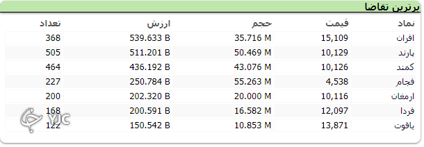اُفت 2 هزار واحدی شاخص کل بورس