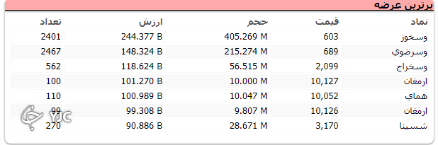 اُفت 2 هزار واحدی شاخص کل بورس