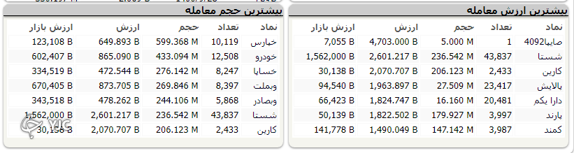اُفت 2 هزار واحدی شاخص کل بورس