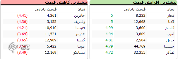 اُفت 2 هزار واحدی شاخص کل بورس