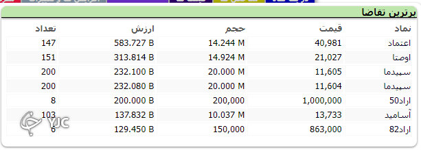 اُفت 2 هزار واحدی شاخص کل بورس