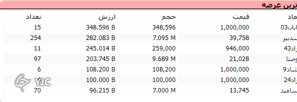 اُفت 2 هزار واحدی شاخص کل بورس