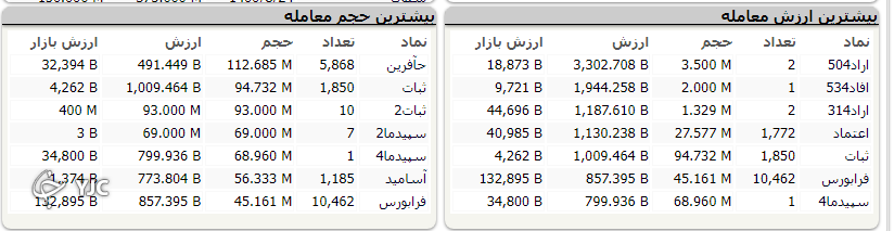اُفت 2 هزار واحدی شاخص کل بورس