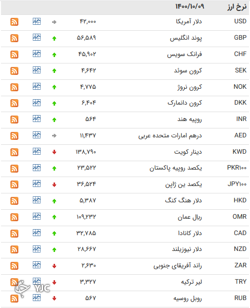 نرخ رسمی 46 ارز بین بانکی 