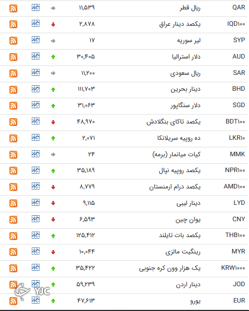 نرخ رسمی 46 ارز بین بانکی 