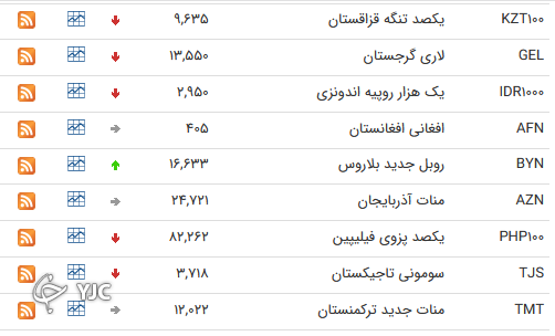 نرخ رسمی 46 ارز بین بانکی 