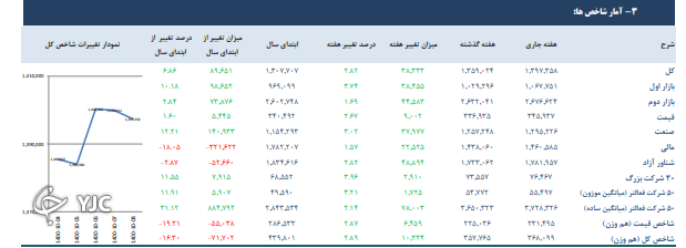 12 شاخص بورس تهران  صعودی بودند