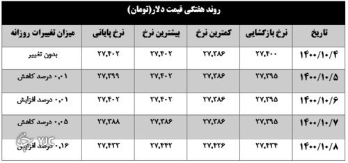 قیمت دلار در هفته ای که گذشت
