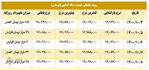 قیمت هفتگی سکه امامی