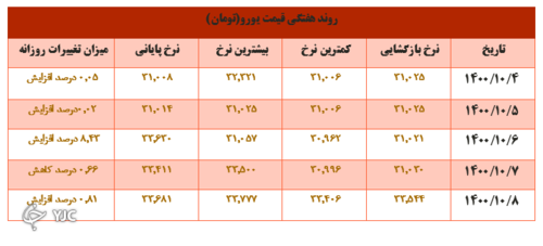 قیمت یورو در هفته ای که گذشت