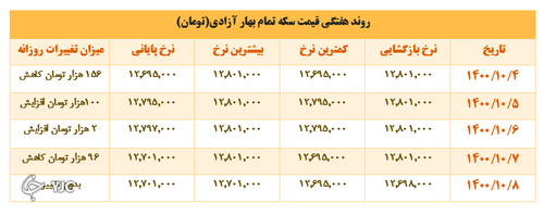 قیمت سکه تمام بهار آزادی در هفته ای که گذشت