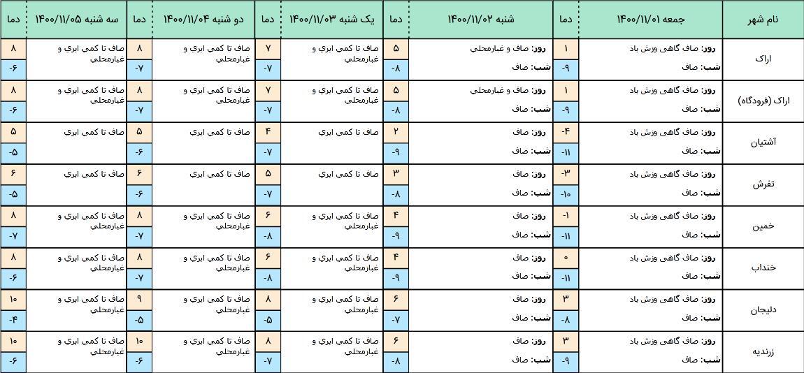 کاهش چشمگیر دمای هوای اراک