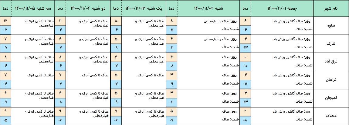 کاهش چشمگیر دمای هوای اراک