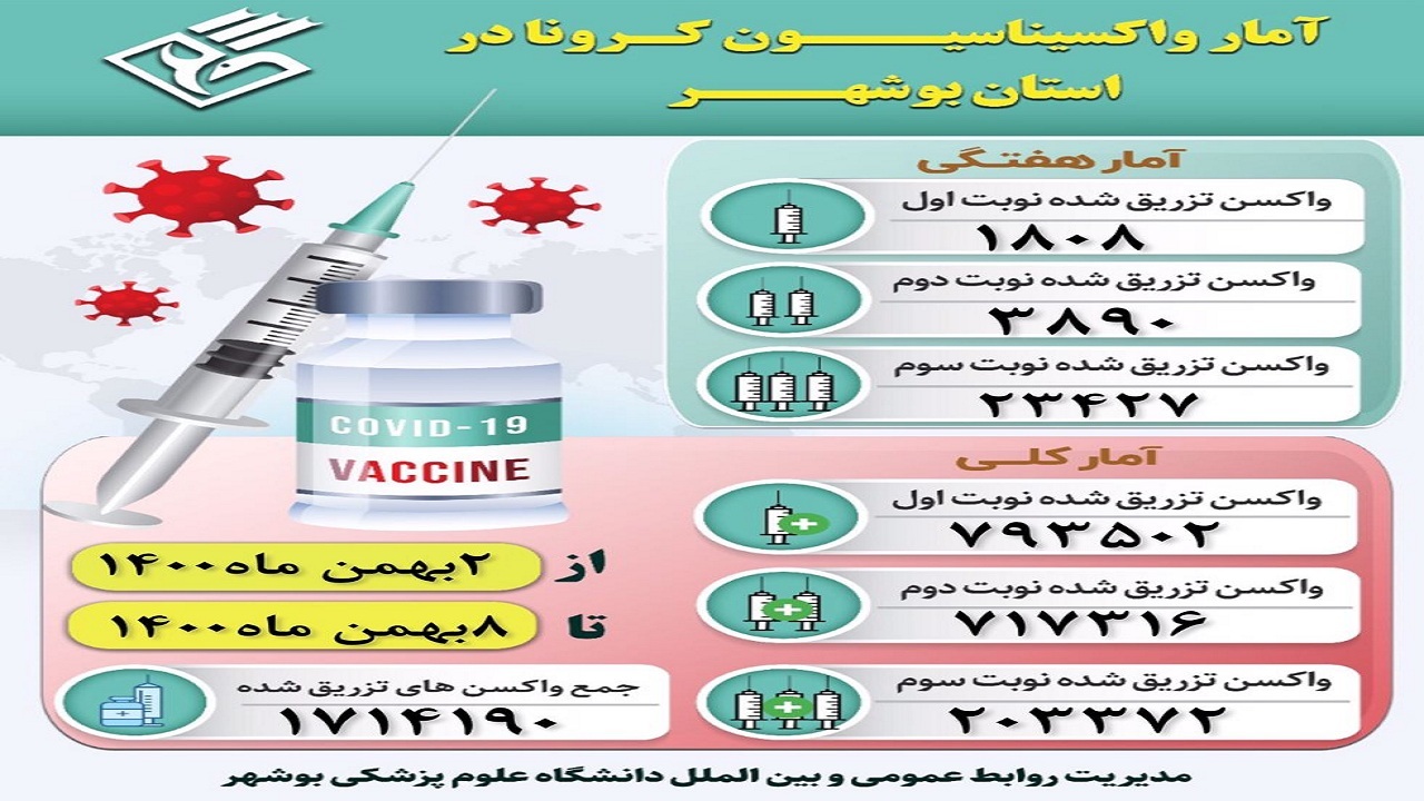 تزریق نوبت سوم واکسن کرونا راهی موثر برای مقابله با امیکرون