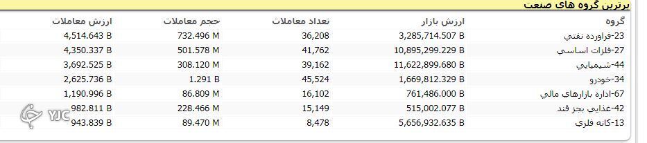 رشد ۲۵ هزار واحدی شاخص کل بورس