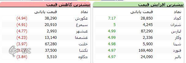 رشد ۲۵ هزار واحدی شاخص کل بورس