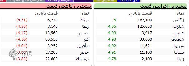 رشد ۲۵ هزار واحدی شاخص کل بورس