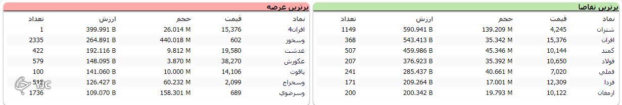 رشد ۲۵ هزار واحدی شاخص کل بورس