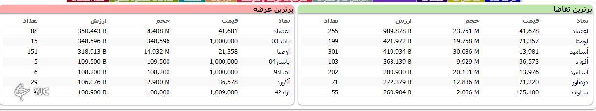 رشد ۲۵ هزار واحدی شاخص کل بورس