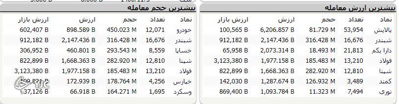 رشد ۲۵ هزار واحدی شاخص کل بورس