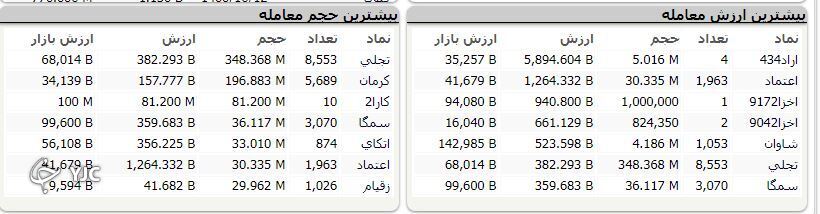 رشد ۲۵ هزار واحدی شاخص کل بورس