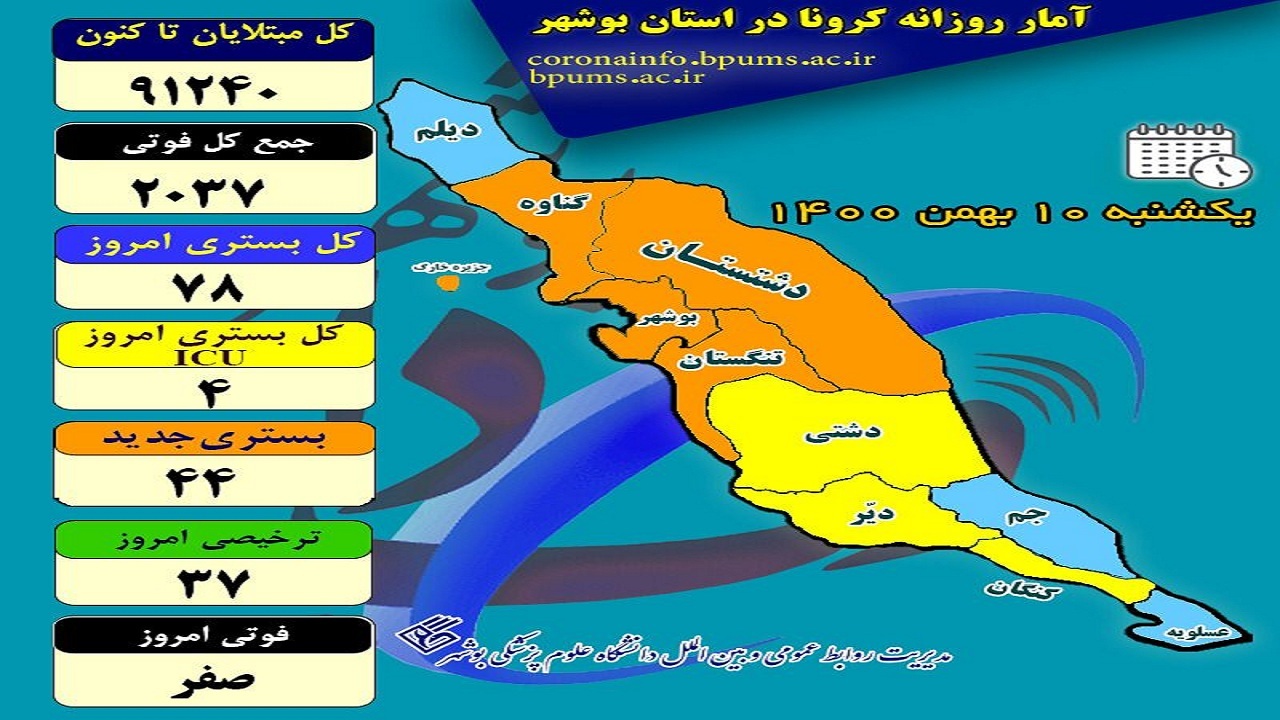 ۷۸ بیمار کرونایی در بیمارستان‌های بوشهر بستری هستند