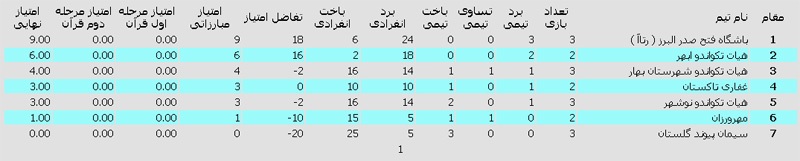 جدول لیگ تکواندو نوجوانان دختر 