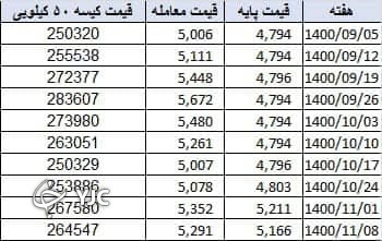 بورس کالا در قیمتها دخالتی ندارد/قطعی برق صنایع فرصتی دوباره به مخالفان عرضه سیمان در بورس کالا بورس کالا در قیمتها دخالتی ندارد/قطعی برق صنایع فرصتی دوباره به مخالفان عرضه سیمان در بورس کالا