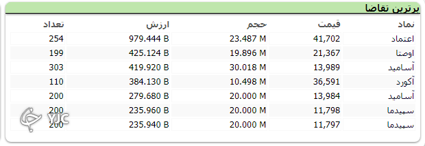 رشد 10 هزار واحدی شاخص کل بورس