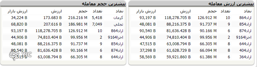 رشد 10 هزار واحدی شاخص کل بورس