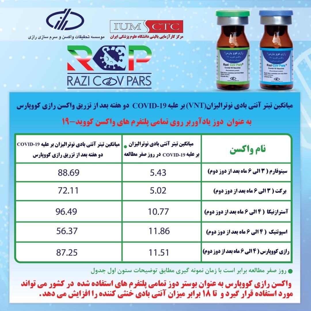 رازی کووپارس به عنوان دوز بوستر تمام واکسن های کرونا قابل استفاده است