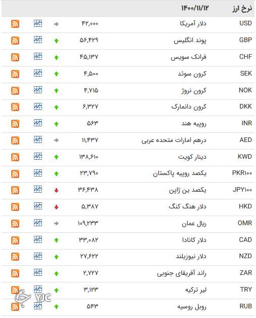 نرخ رسمی 46 ارز بین بانکی 