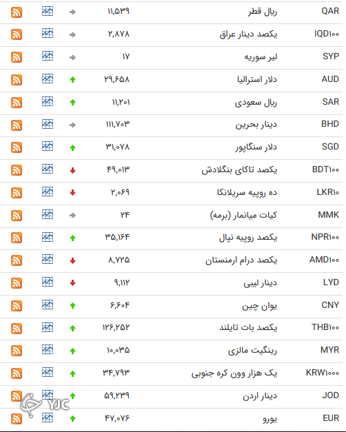 نرخ رسمی 46 ارز بین بانکی 