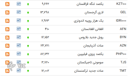 نرخ رسمی 46 ارز بین بانکی 