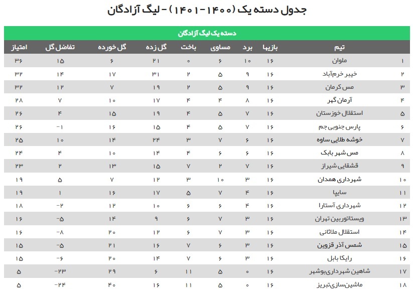 جدول لیگ یک تا پایان هفته شانزدهم