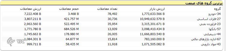 رشد ۶ هزار واحدی شاخص کل بورس