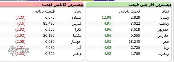 رشد ۶ هزار واحدی شاخص کل بورس