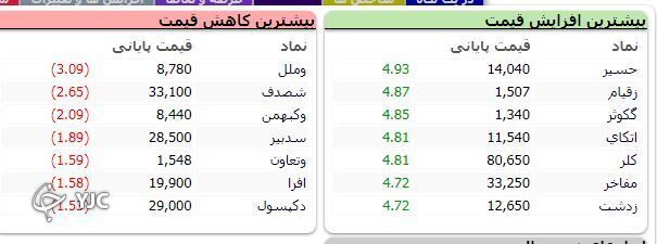 رشد ۶ هزار واحدی شاخص کل بورس