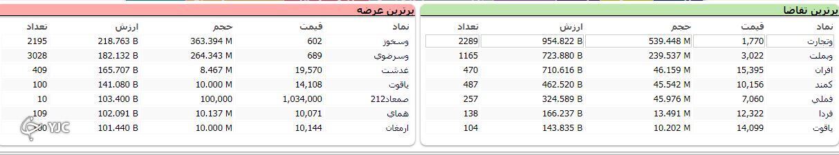 رشد ۶ هزار واحدی شاخص کل بورس